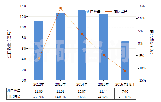 2012-2016年8月中國(guó)聚酯短纖（未梳或未經(jīng)其他紡前加工）(HS55032000)進(jìn)口量及增速統(tǒng)計(jì)